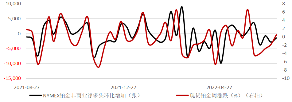 图10:钯金期货非商业净头寸持仓周环比