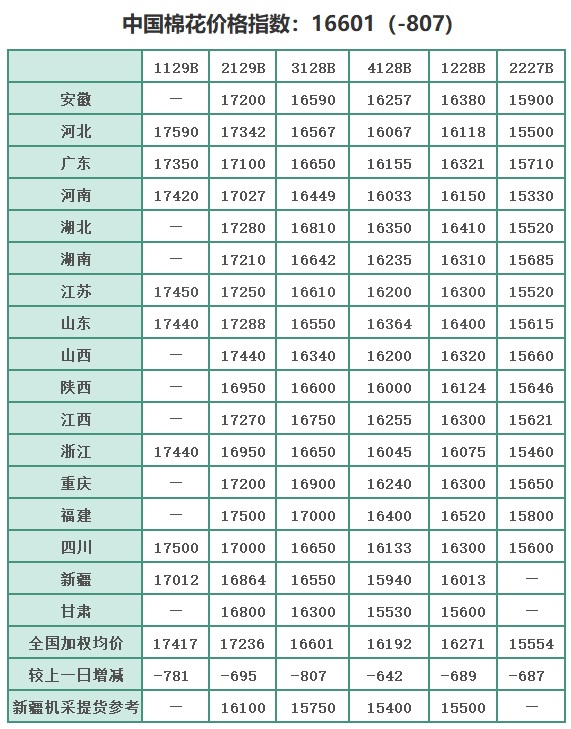 中国棉花价格指数(CC Index)及分省到厂价(7.14)