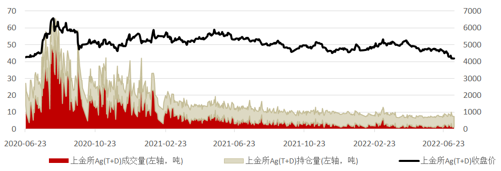 数据来源:Wind资讯,工商银行贵金属业务部