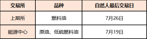 临近交割月持仓的重要通知
