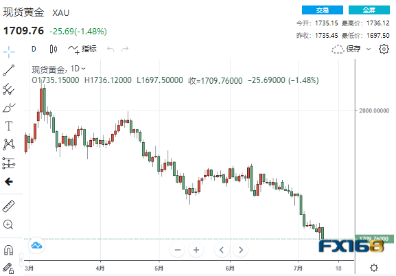 (现货黄金日线图,来源:24K99)