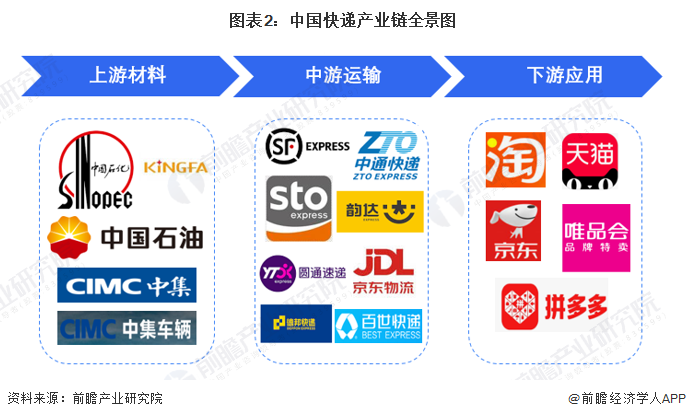 快递产业链区域热力地图:东部地区分布最集中