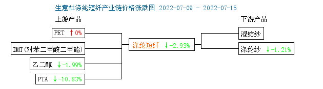 生意社:需求低迷 成本坍塌 涤纶短纤持续下跌