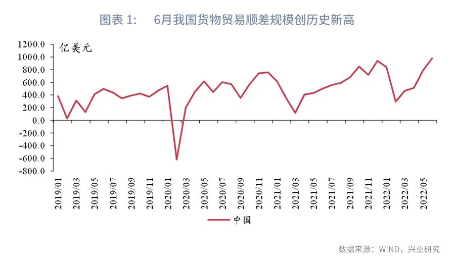 【今日推荐】顺差“新高”的背后—评2022年6月进出口数据