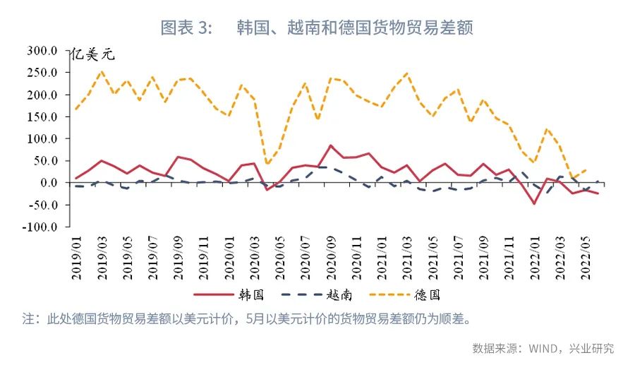 【今日推荐】顺差“新高”的背后—评2022年6月进出口数据