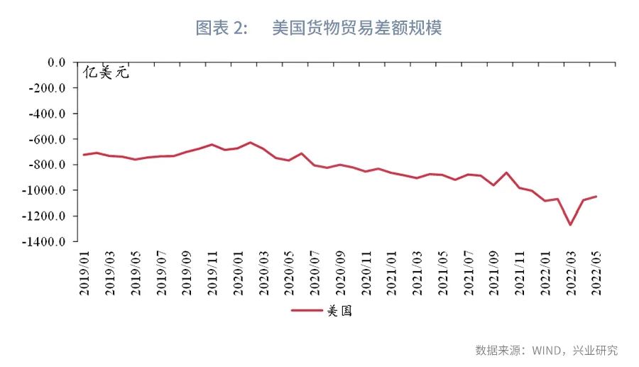 【今日推荐】顺差“新高”的背后—评2022年6月进出口数据