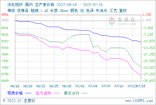 生意社:需求低迷 成本坍塌 涤纶短纤持续下跌