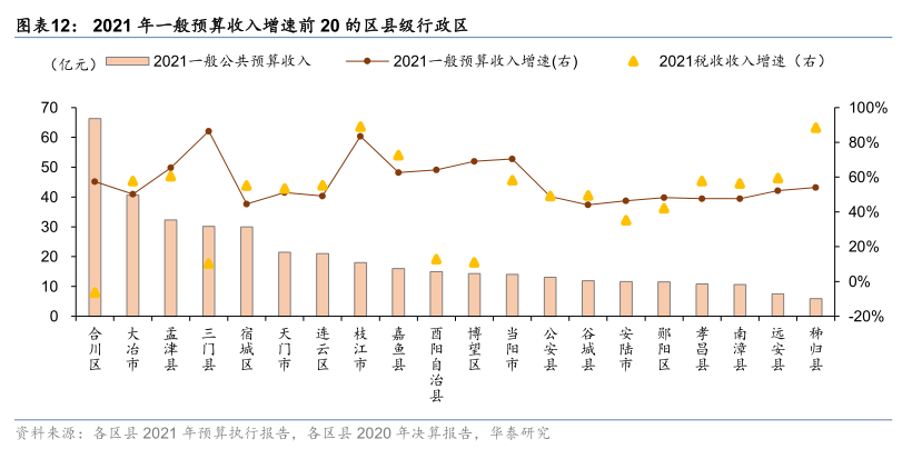 华泰:区县城投债还有多少空间