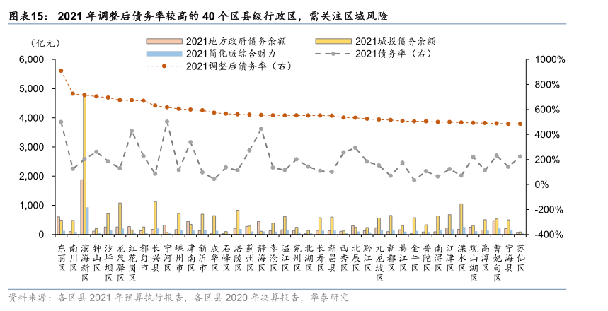 华泰:区县城投债还有多少空间