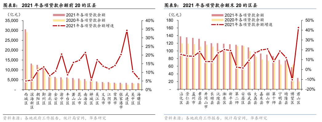 华泰:区县城投债还有多少空间