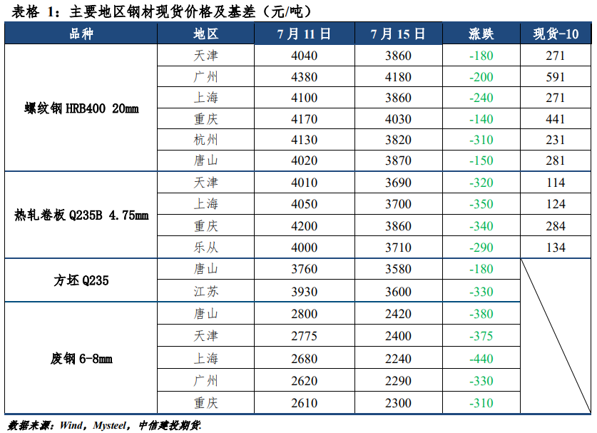【建投黑色】钢矿周报 | 内忧外患,钢矿恐慌性下跌