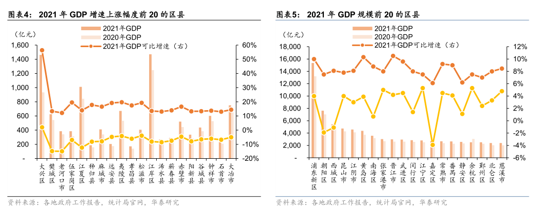 华泰:区县城投债还有多少空间