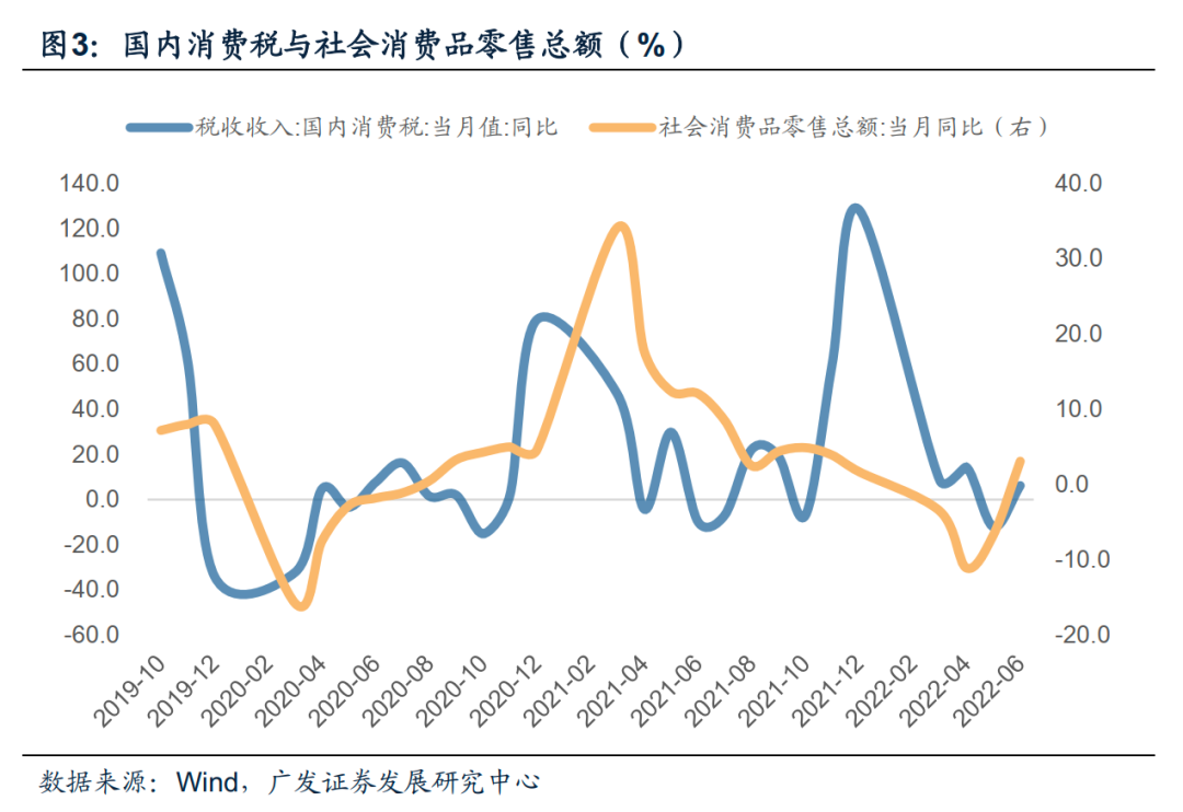 广发宏观 | 财政收入边际回升,土地收入继续下行