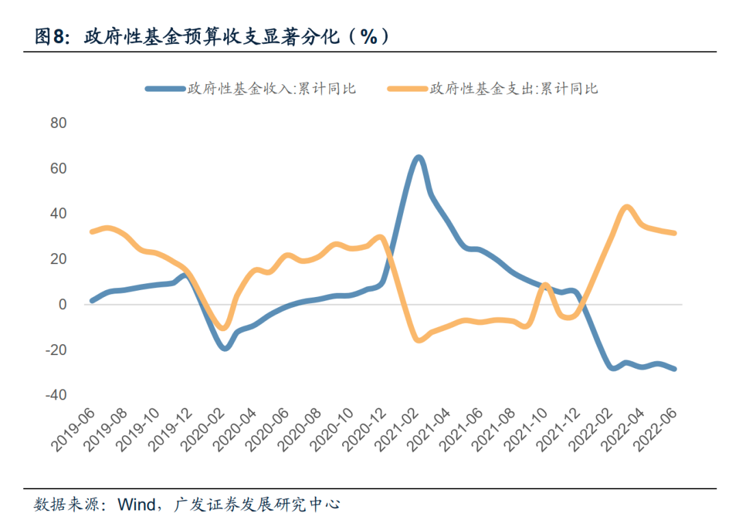 广发宏观 | 财政收入边际回升,土地收入继续下行