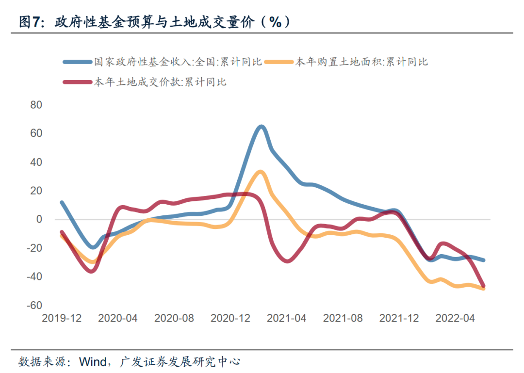 广发宏观 | 财政收入边际回升,土地收入继续下行