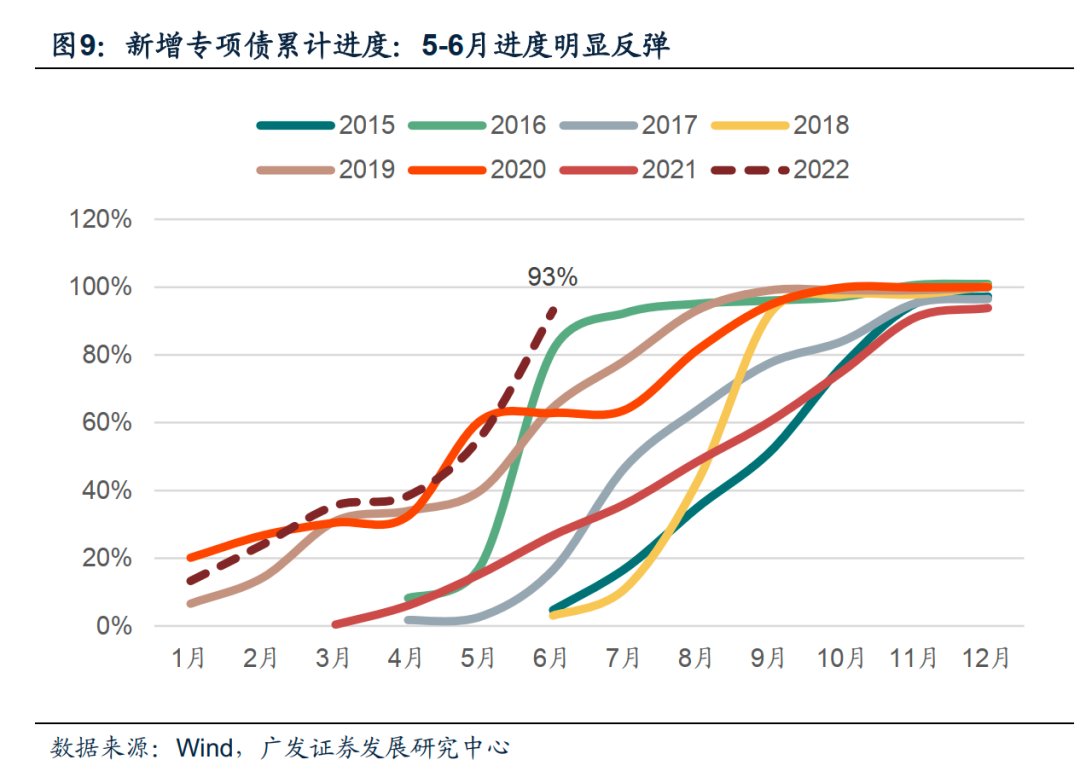 广发宏观 | 财政收入边际回升,土地收入继续下行