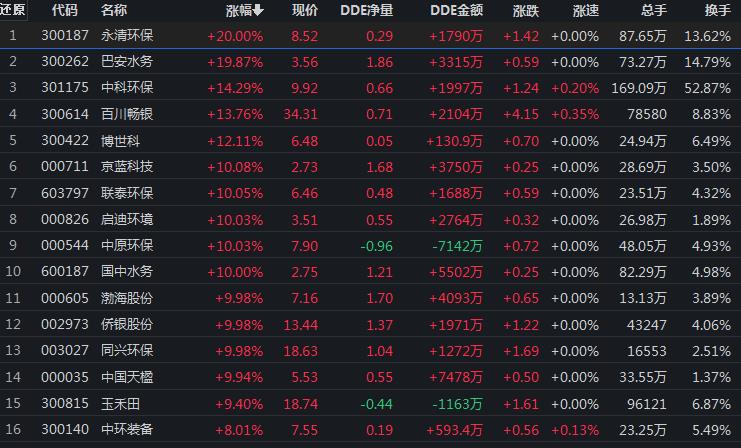 恒大高新6连板飙升近80%,环保行业崛起12股集体涨停,A股投资机会还有哪些?