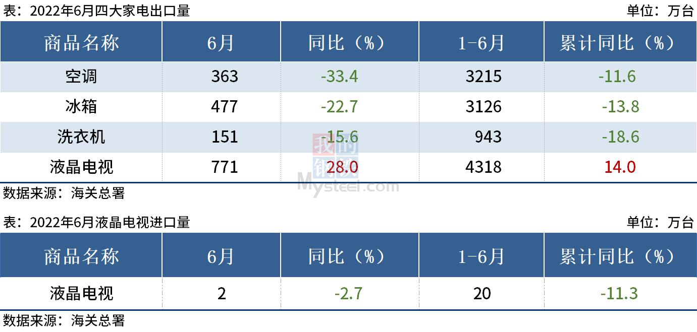 海关总署:上半年中国四大家电出口量出炉,空调同比降11.6%