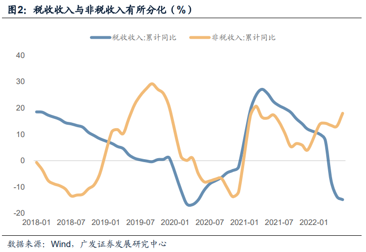 广发宏观 | 财政收入边际回升,土地收入继续下行