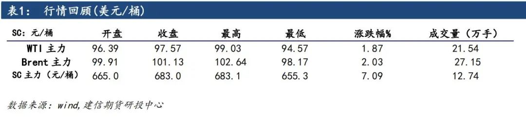 【建信聚焦】原油:沙特暂未表态增产,油价有所反弹