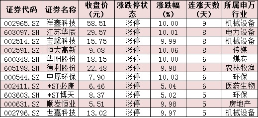恒大高新6连板飙升近80%,环保行业崛起12股集体涨停,A股投资机会还有哪些?