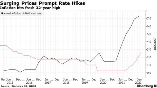 再次破纪录！新西兰二季度通胀率升至7.3% 创32年新高