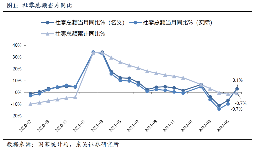 【东吴纺服轻工团队】轻工|6月社零数据点评:6月轻工品类环比均有明显修复,重点推荐晨光、洁柔