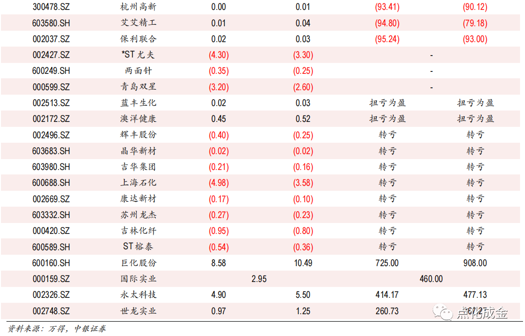 化工行业周报【20220717】