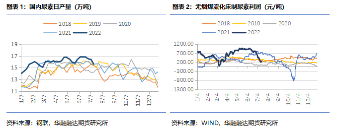 要点关注 | 尿素狂泻千元,后市有哪些关注要点?