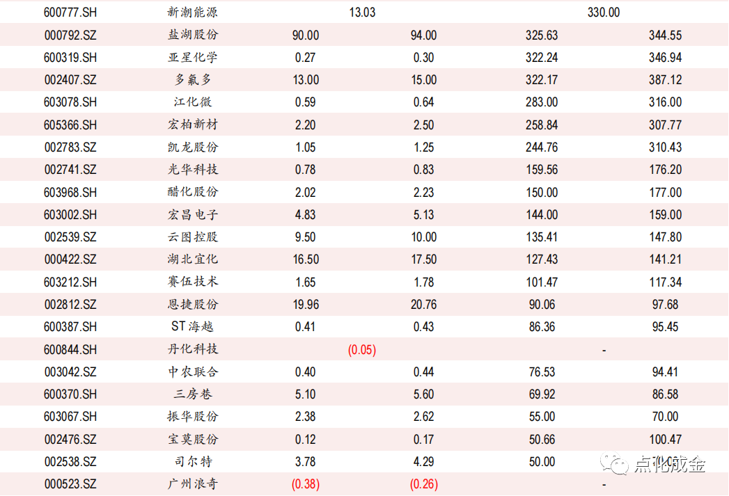化工行业周报【20220717】