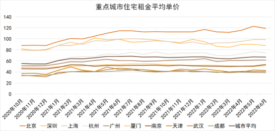 资产并购渐起 | 2022七月住房租赁发展报告