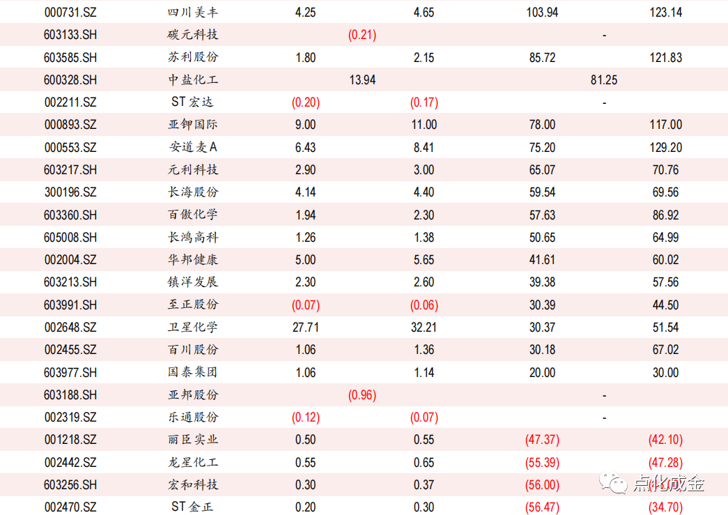 化工行业周报【20220717】