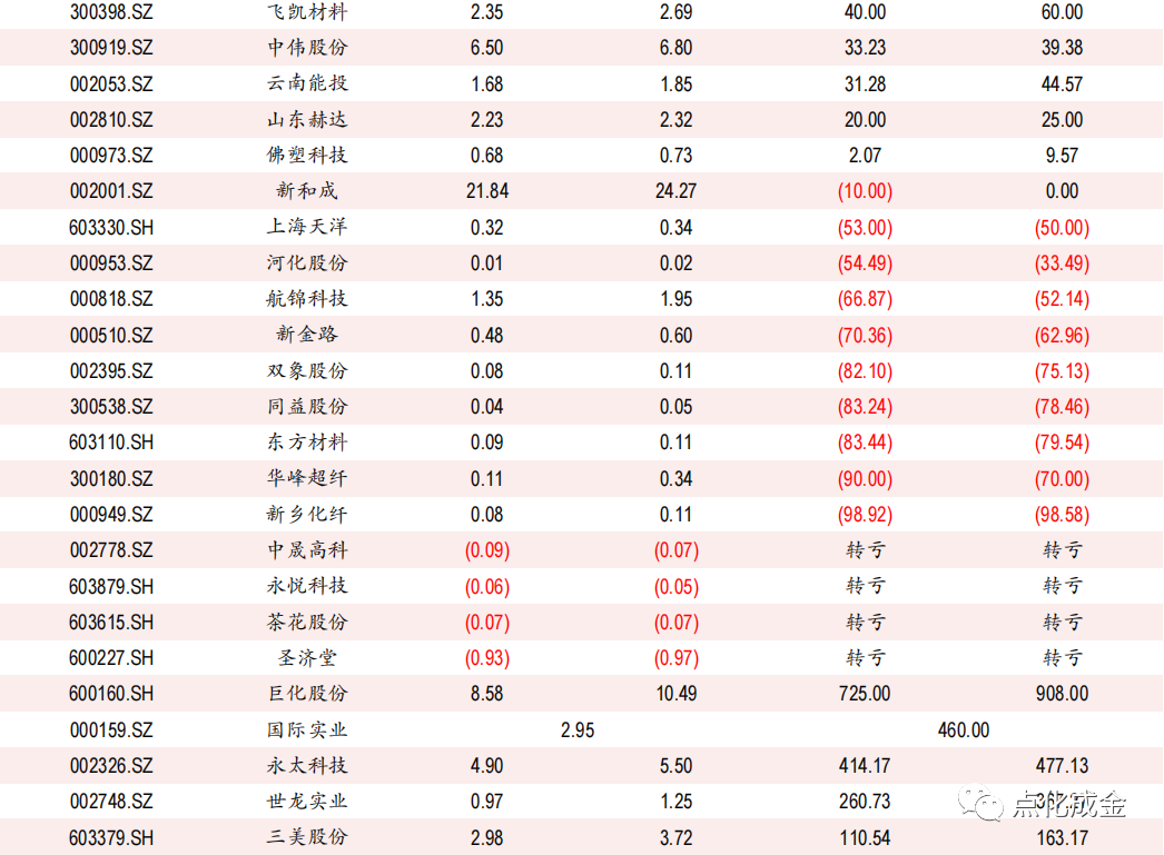 化工行业周报【20220717】