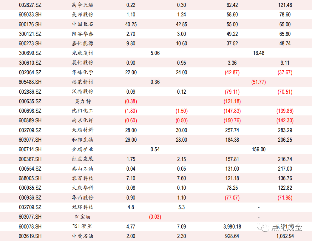 化工行业周报【20220717】