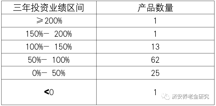 济安金信｜股票型养老金产品三年业绩TOP10
