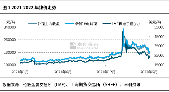 卓创资讯2022镍市半年报:上半年冲高回落 下半年理性回调
