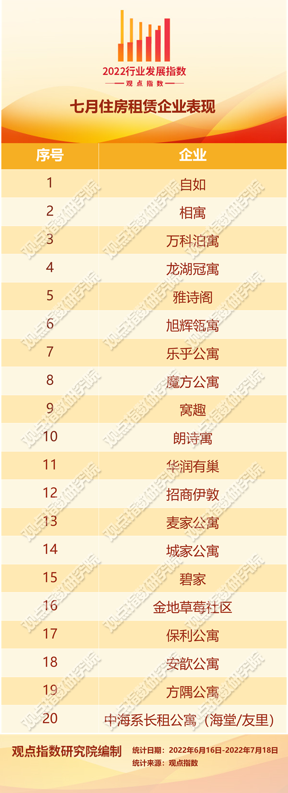 资产并购渐起 | 2022七月住房租赁发展报告