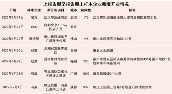 资产并购渐起 | 2022七月住房租赁发展报告