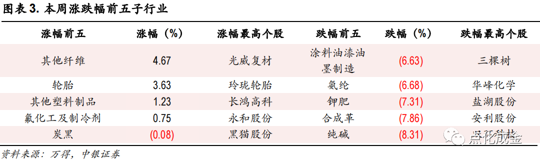化工行业周报【20220717】