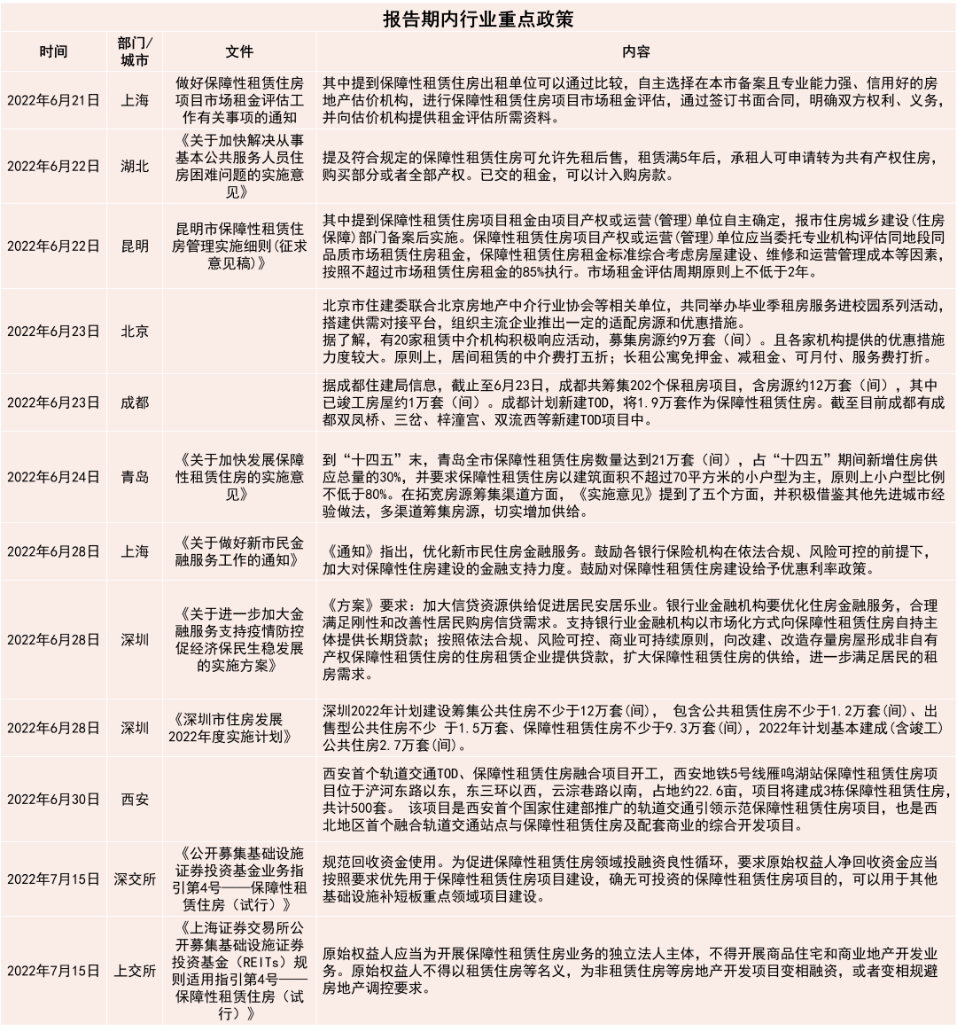 资产并购渐起 | 2022七月住房租赁发展报告