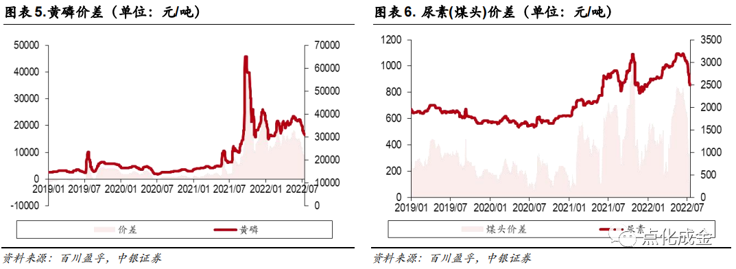 化工行业周报【20220717】
