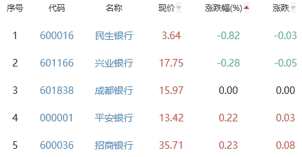 银行板块涨0.96% 苏州银行涨5.21%居首