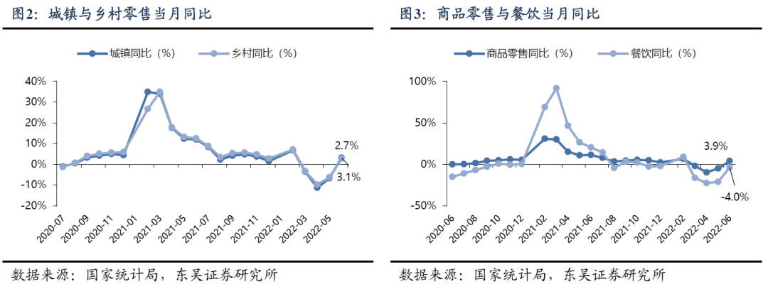 【东吴纺服轻工团队】轻工|6月社零数据点评:6月轻工品类环比均有明显修复,重点推荐晨光、洁柔
