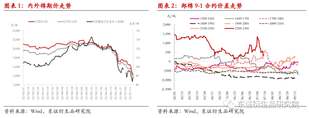 东证期货：郑棉崩塌后迎来涨停，价格见底了吗？