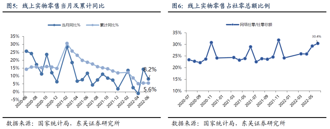 【东吴纺服轻工团队】轻工|6月社零数据点评:6月轻工品类环比均有明显修复,重点推荐晨光、洁柔