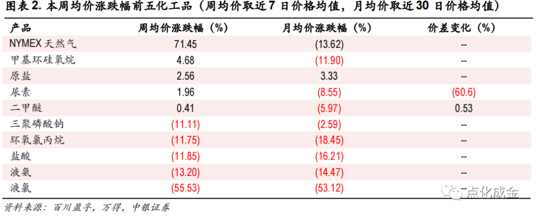化工行业周报【20220717】