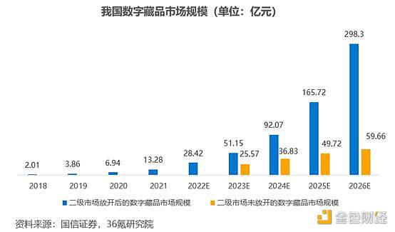 2022年中国数字藏品行业洞察报告