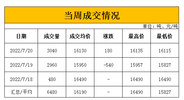 轮入日报|7月20日：储备棉成交率51% 成交均价16130元/吨