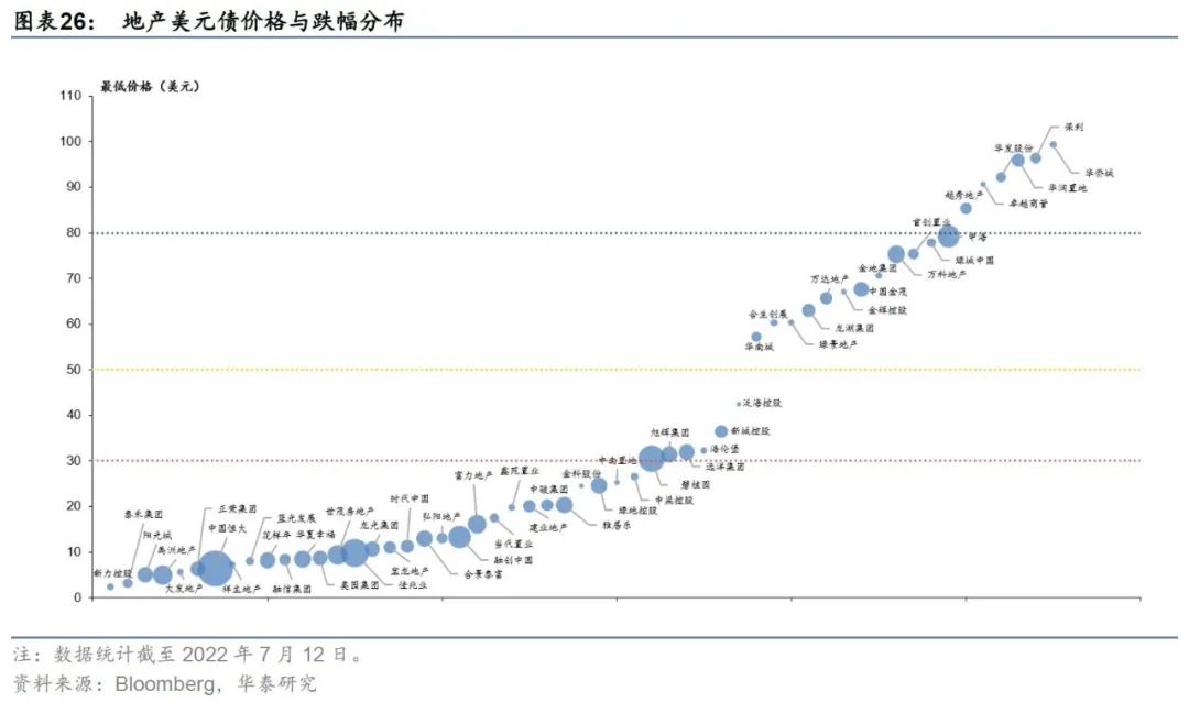 华泰:行业磨底中的地产债