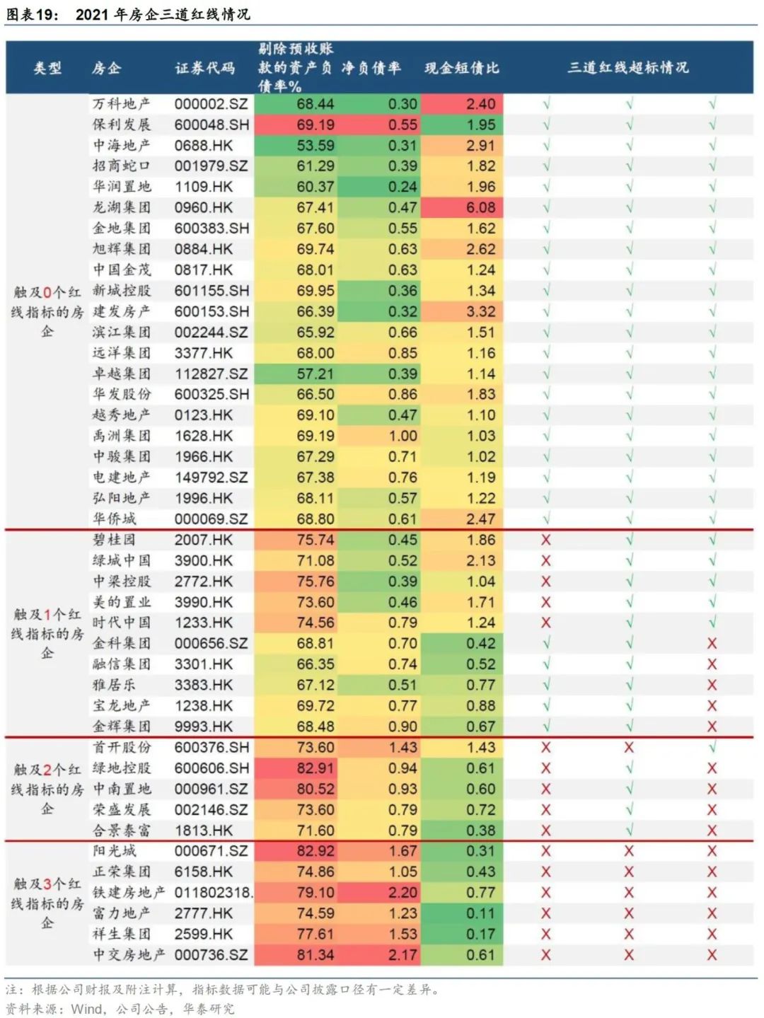 华泰:行业磨底中的地产债